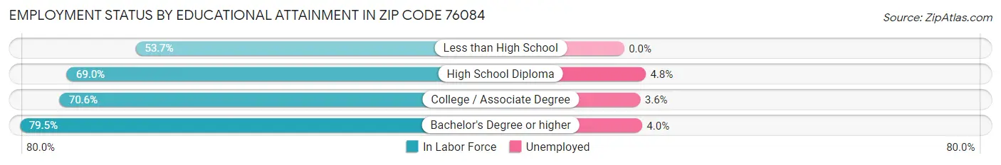 Employment Status by Educational Attainment in Zip Code 76084
