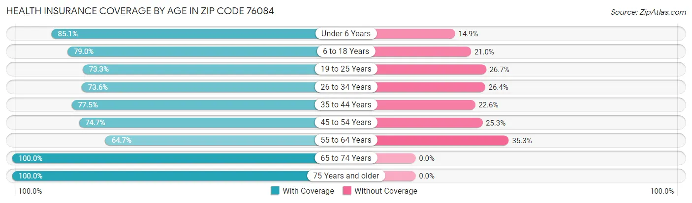 Health Insurance Coverage by Age in Zip Code 76084