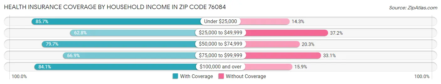 Health Insurance Coverage by Household Income in Zip Code 76084