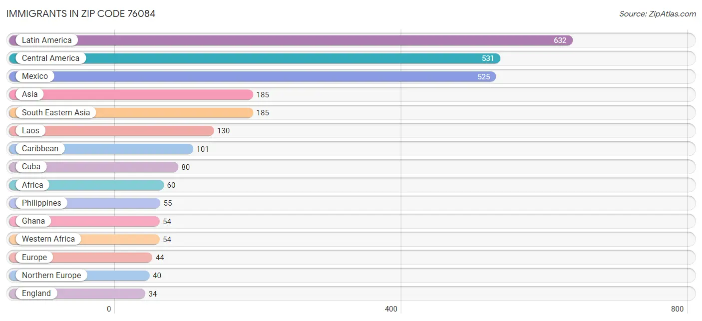 Immigrants in Zip Code 76084