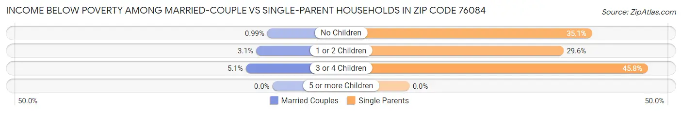 Income Below Poverty Among Married-Couple vs Single-Parent Households in Zip Code 76084