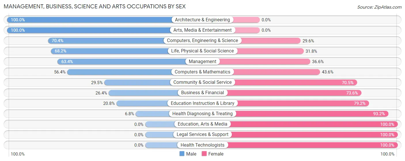 Management, Business, Science and Arts Occupations by Sex in Zip Code 76084