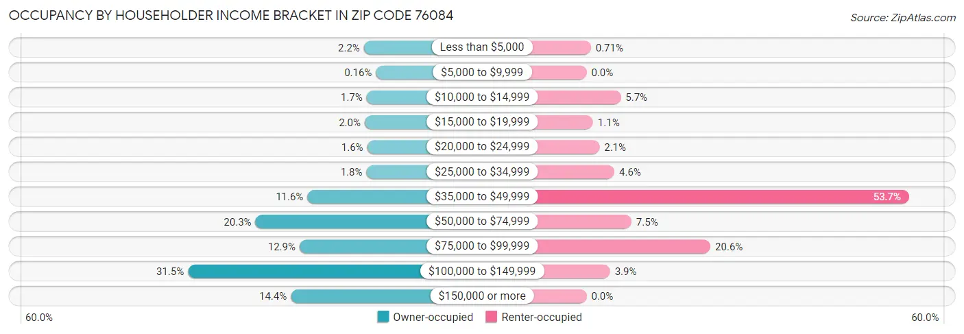 Occupancy by Householder Income Bracket in Zip Code 76084
