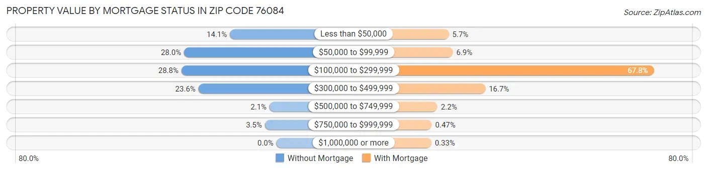 Property Value by Mortgage Status in Zip Code 76084