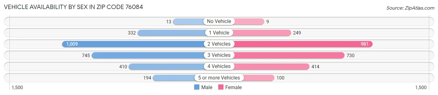 Vehicle Availability by Sex in Zip Code 76084
