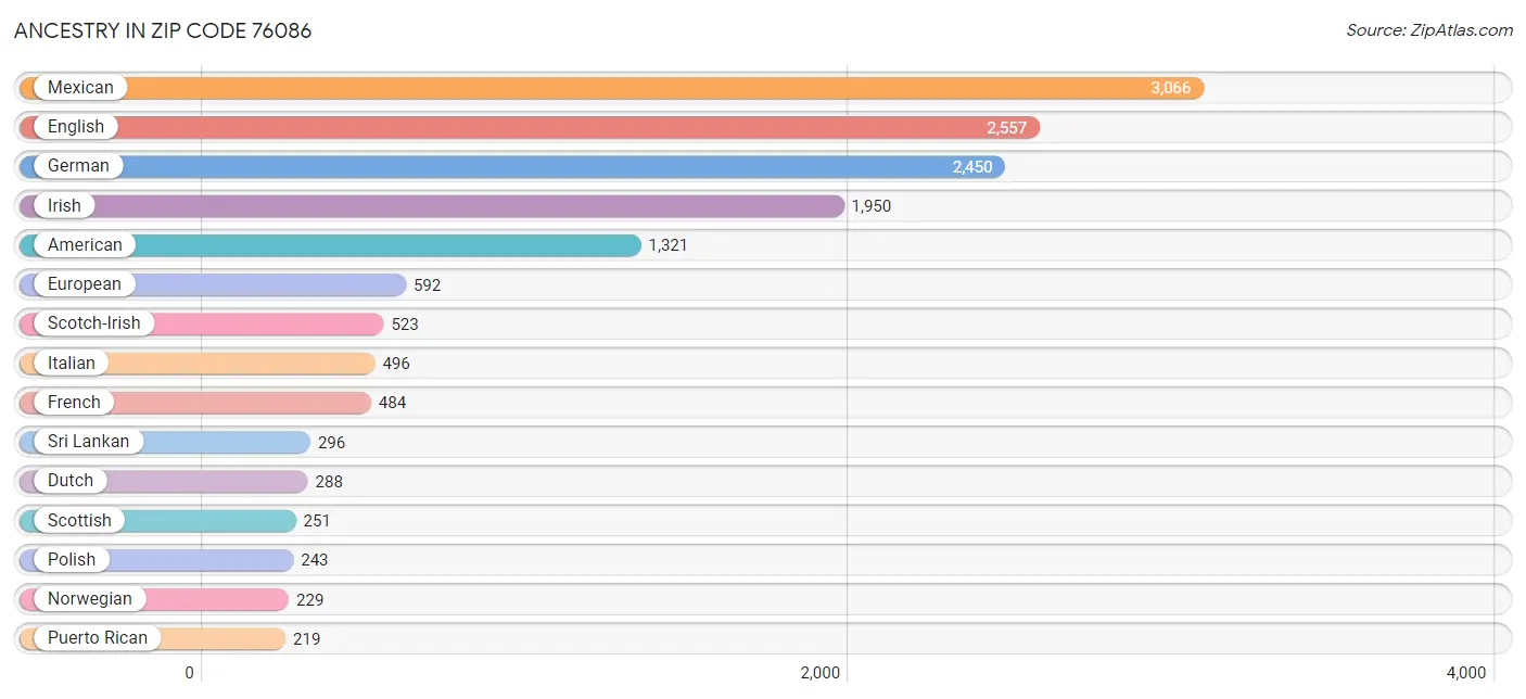 Ancestry in Zip Code 76086