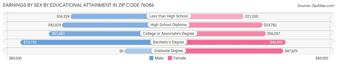 Earnings by Sex by Educational Attainment in Zip Code 76086