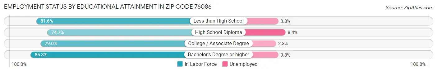 Employment Status by Educational Attainment in Zip Code 76086