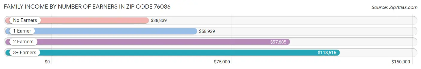 Family Income by Number of Earners in Zip Code 76086