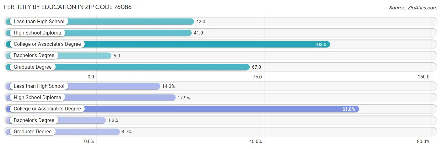 Female Fertility by Education Attainment in Zip Code 76086