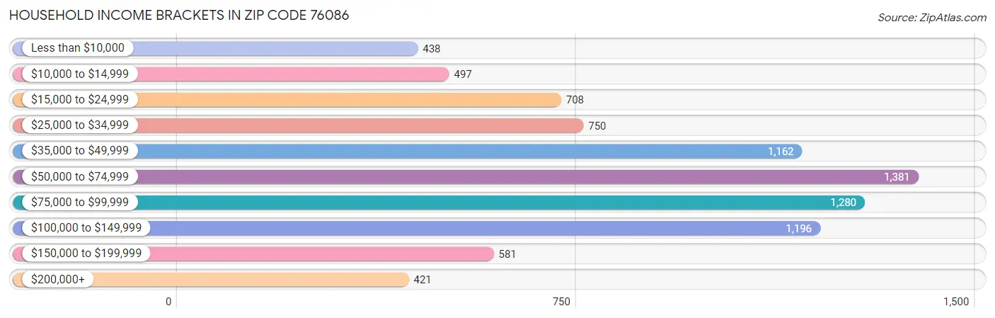 Household Income Brackets in Zip Code 76086