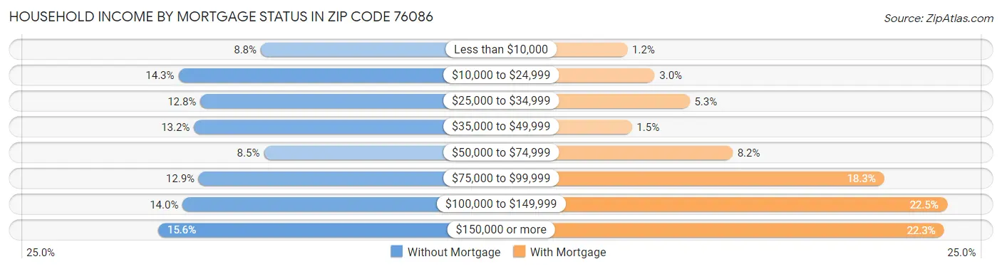 Household Income by Mortgage Status in Zip Code 76086