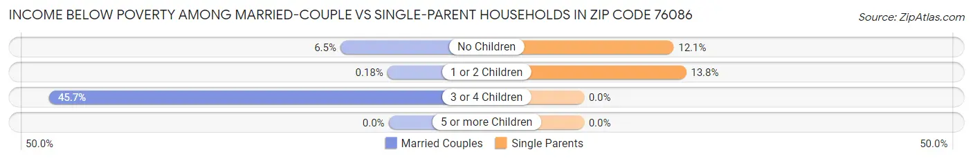 Income Below Poverty Among Married-Couple vs Single-Parent Households in Zip Code 76086