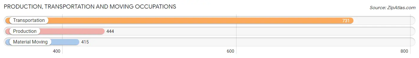 Production, Transportation and Moving Occupations in Zip Code 76086