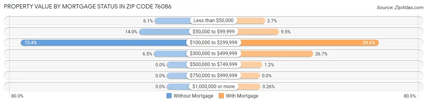 Property Value by Mortgage Status in Zip Code 76086