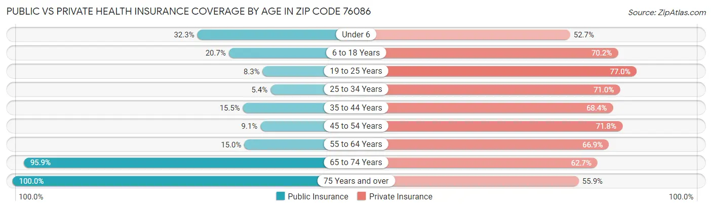 Public vs Private Health Insurance Coverage by Age in Zip Code 76086