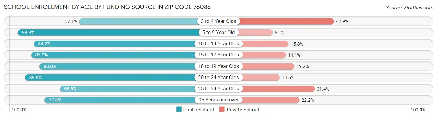 School Enrollment by Age by Funding Source in Zip Code 76086