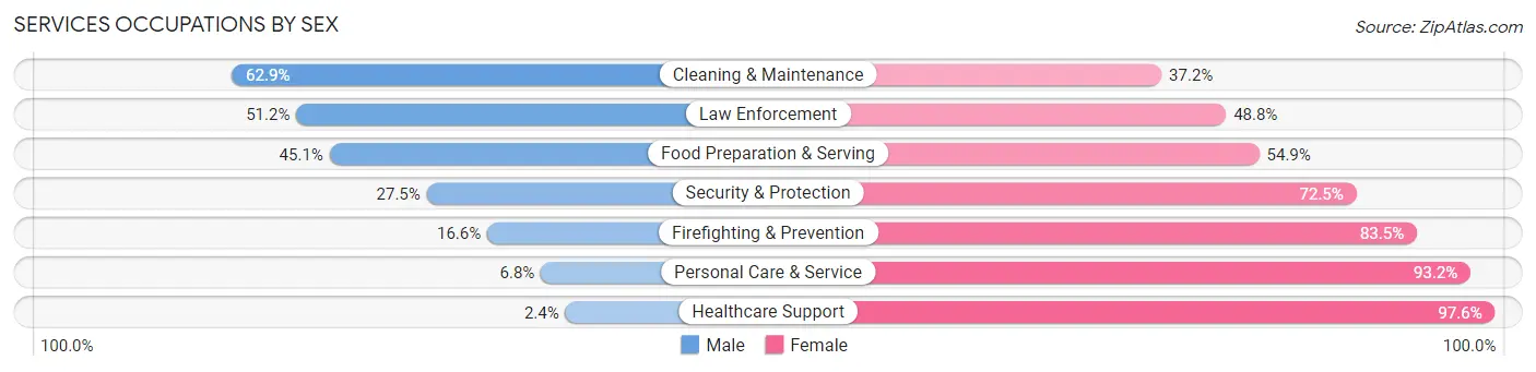 Services Occupations by Sex in Zip Code 76086
