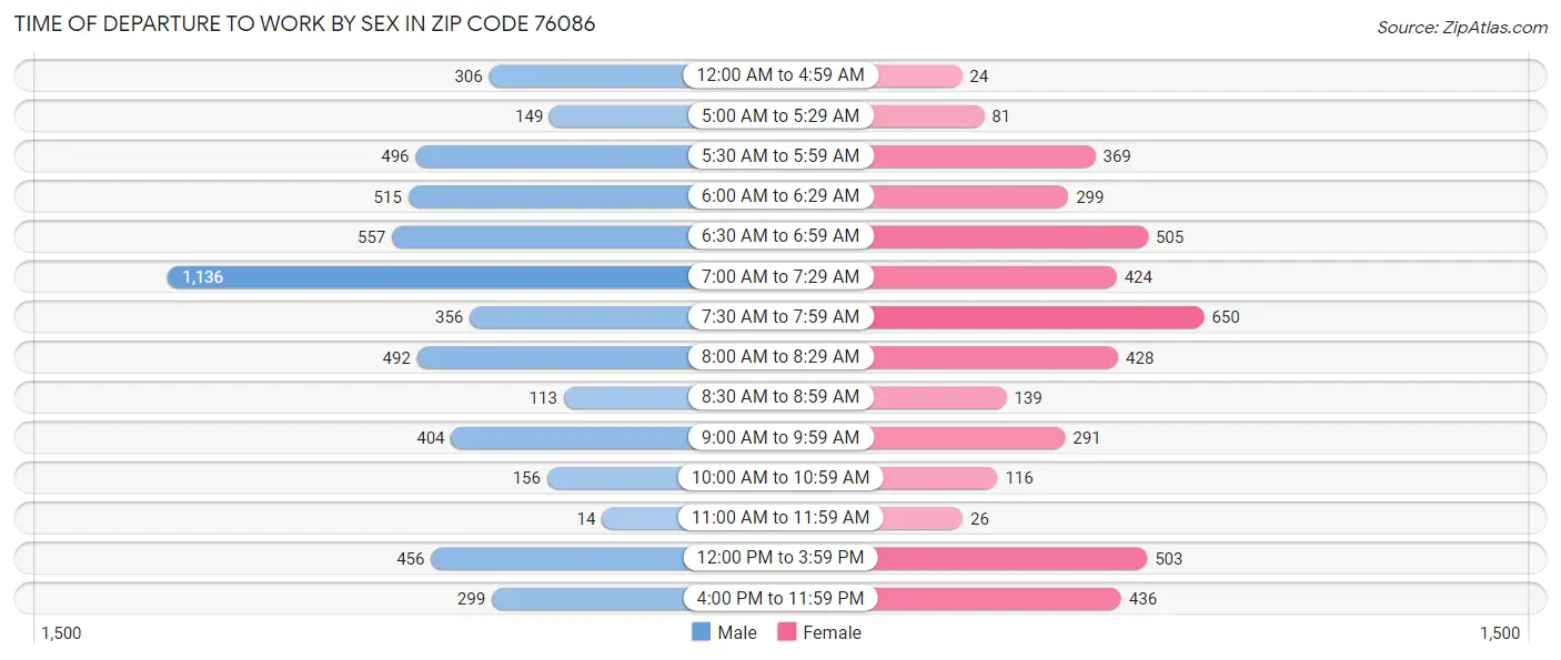 Time of Departure to Work by Sex in Zip Code 76086