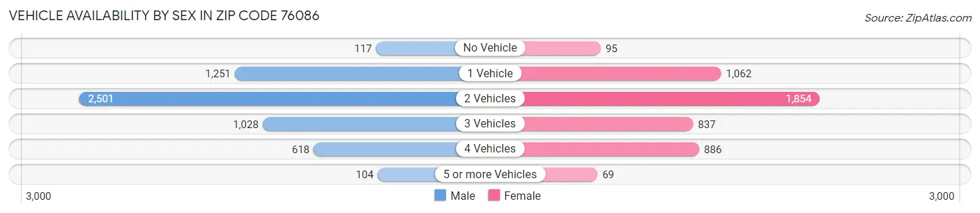 Vehicle Availability by Sex in Zip Code 76086