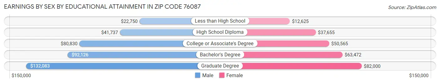 Earnings by Sex by Educational Attainment in Zip Code 76087