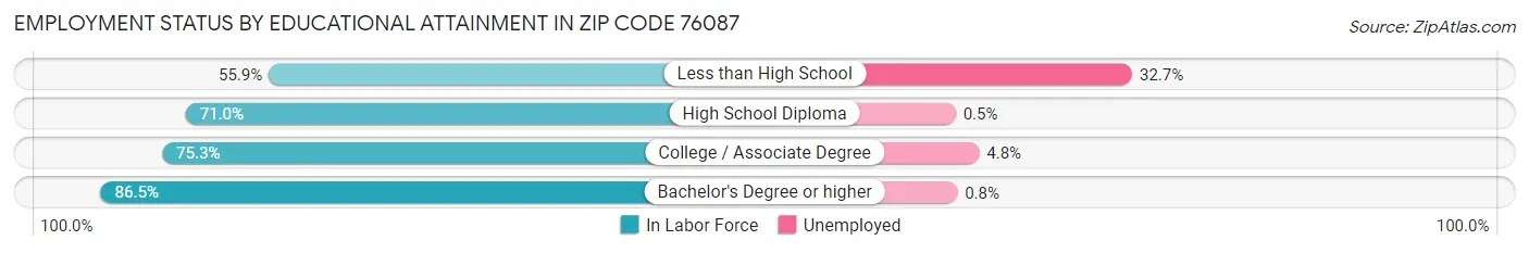 Employment Status by Educational Attainment in Zip Code 76087