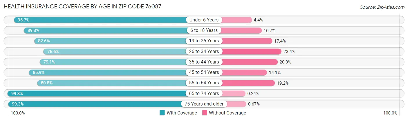 Health Insurance Coverage by Age in Zip Code 76087