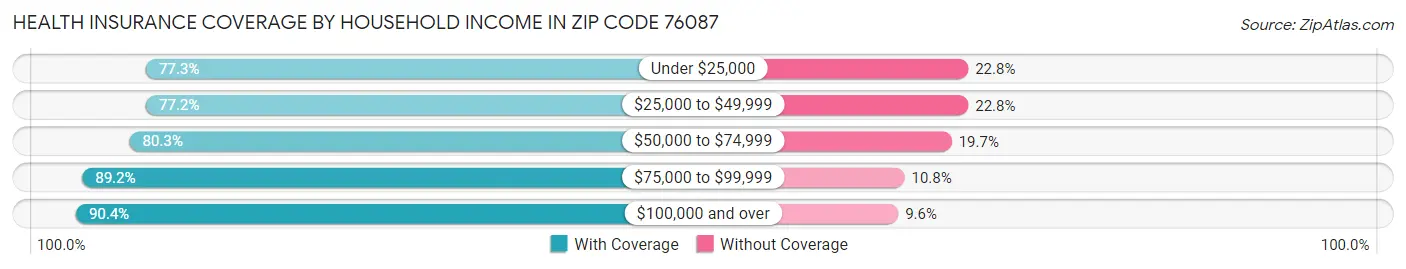 Health Insurance Coverage by Household Income in Zip Code 76087