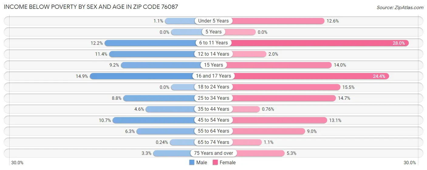 Income Below Poverty by Sex and Age in Zip Code 76087