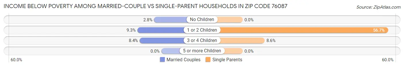 Income Below Poverty Among Married-Couple vs Single-Parent Households in Zip Code 76087