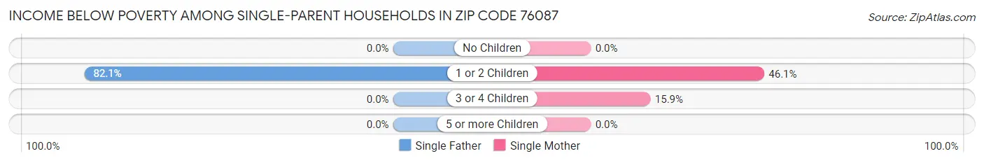 Income Below Poverty Among Single-Parent Households in Zip Code 76087