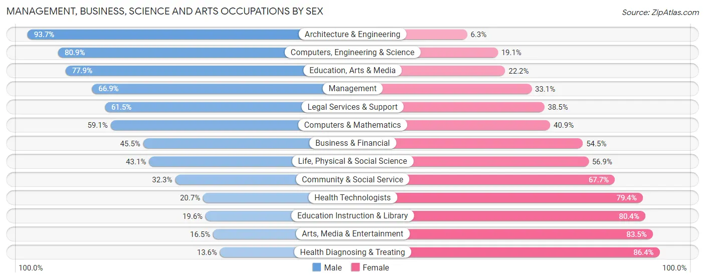 Management, Business, Science and Arts Occupations by Sex in Zip Code 76087
