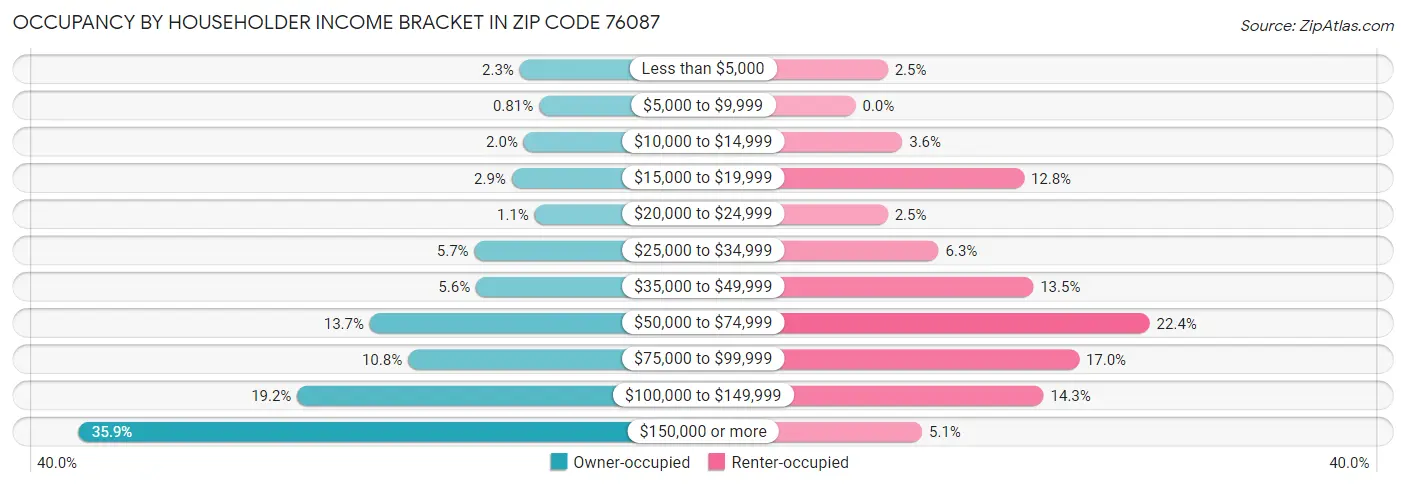 Occupancy by Householder Income Bracket in Zip Code 76087