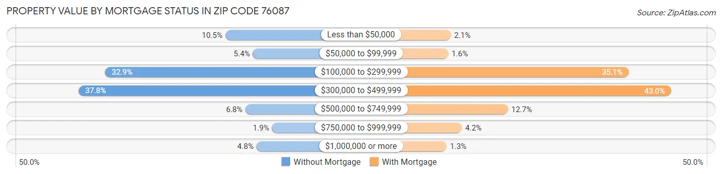 Property Value by Mortgage Status in Zip Code 76087