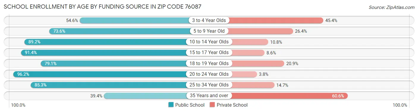 School Enrollment by Age by Funding Source in Zip Code 76087