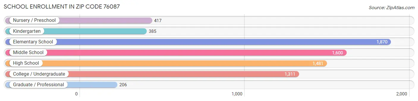 School Enrollment in Zip Code 76087