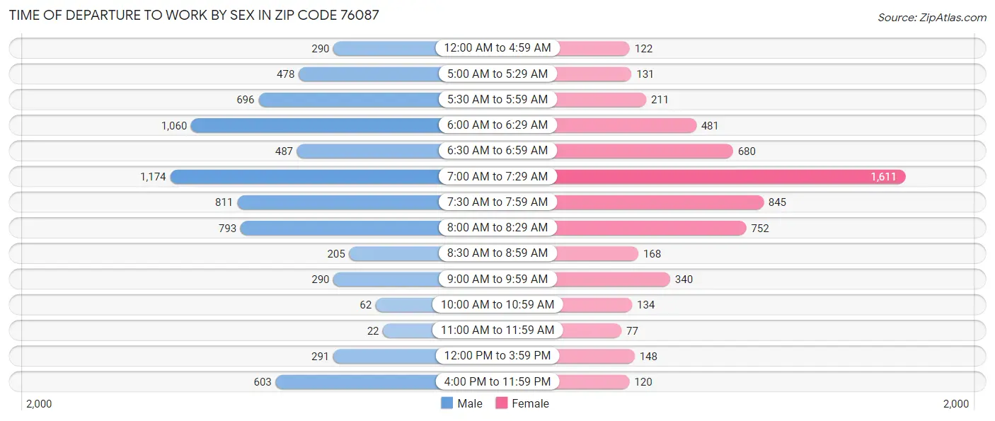 Time of Departure to Work by Sex in Zip Code 76087