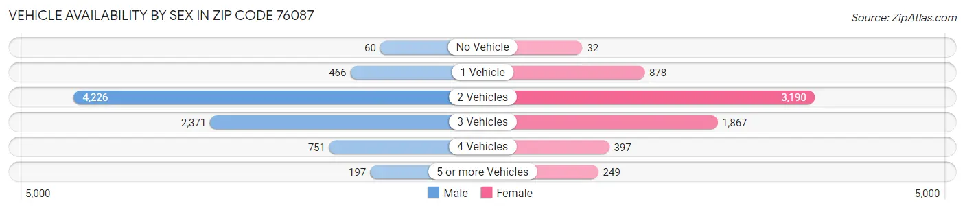 Vehicle Availability by Sex in Zip Code 76087