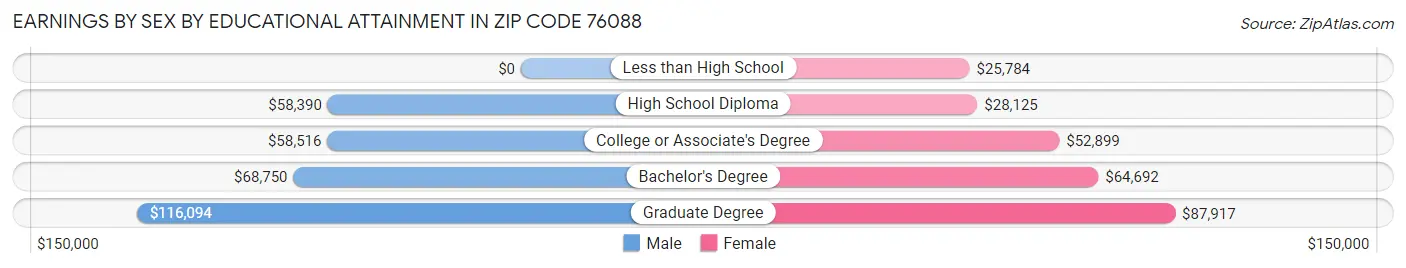 Earnings by Sex by Educational Attainment in Zip Code 76088