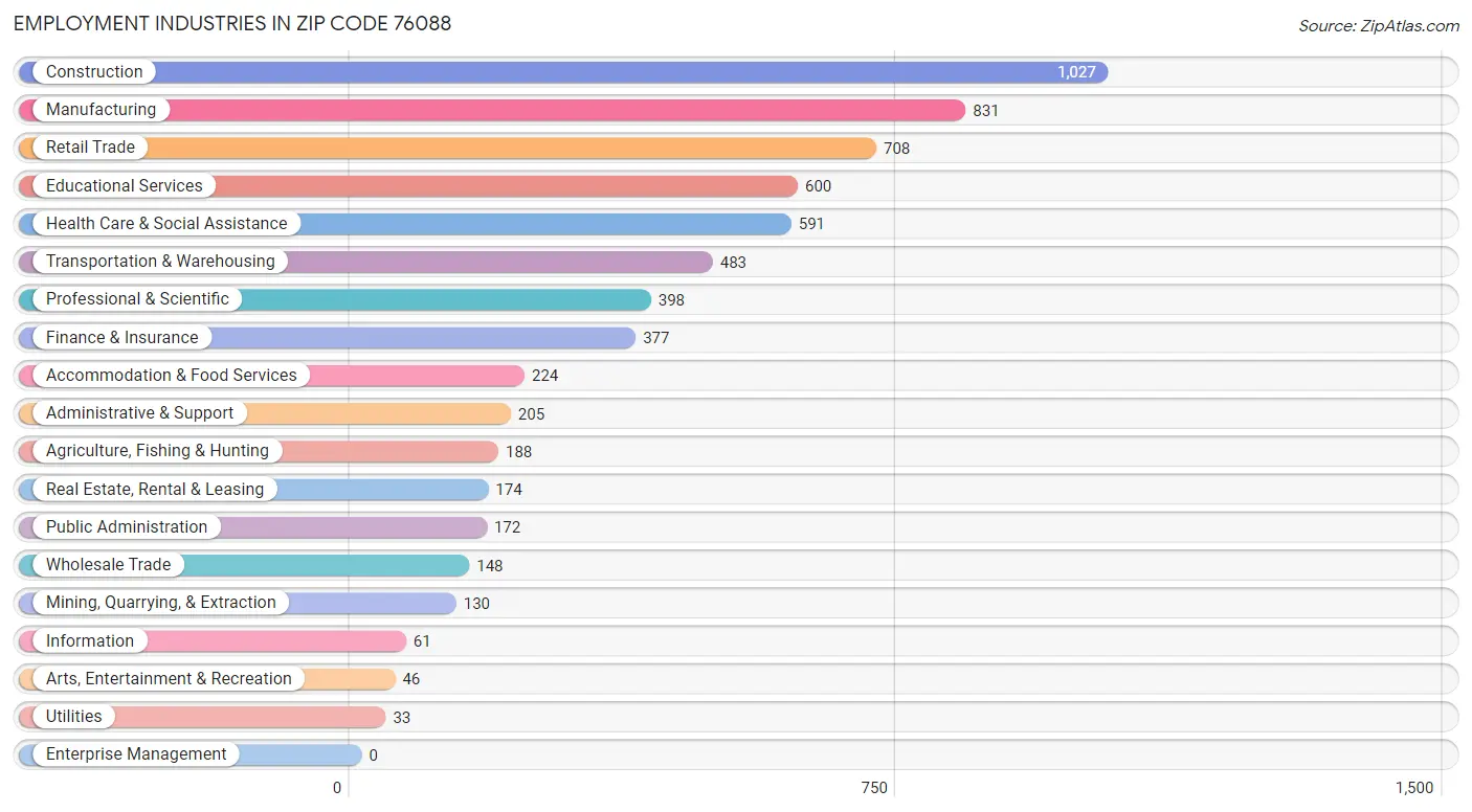 Employment Industries in Zip Code 76088