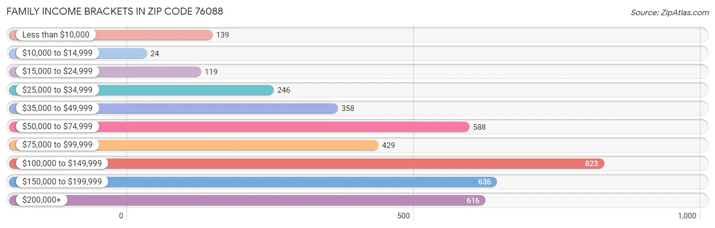 Family Income Brackets in Zip Code 76088