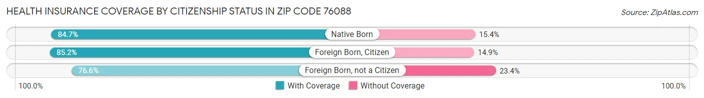 Health Insurance Coverage by Citizenship Status in Zip Code 76088