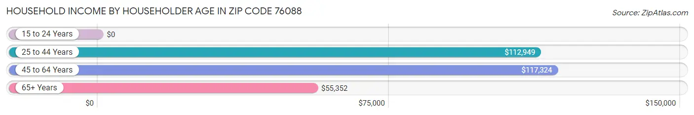 Household Income by Householder Age in Zip Code 76088