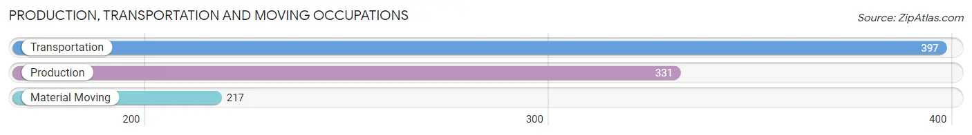 Production, Transportation and Moving Occupations in Zip Code 76088