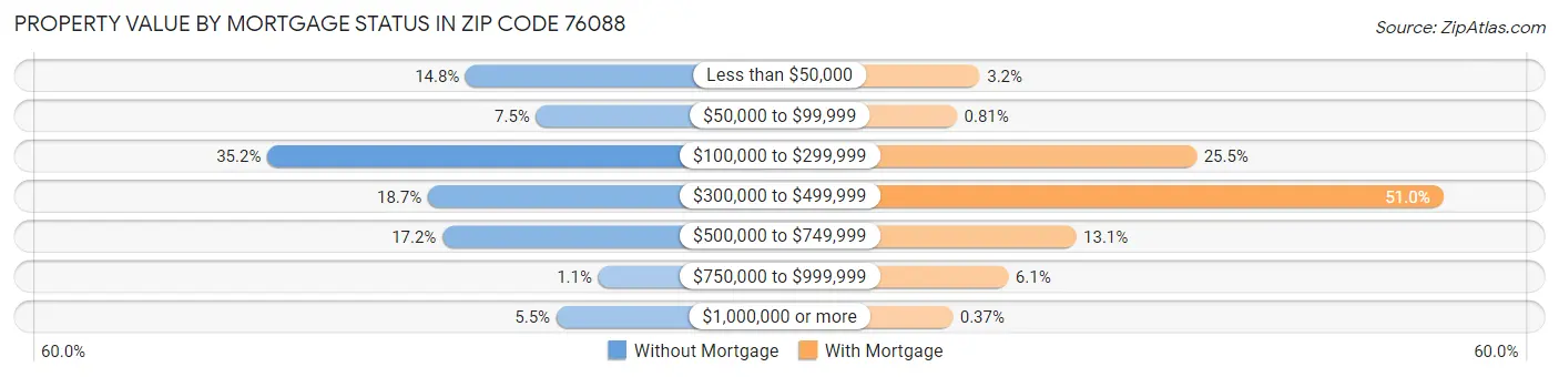 Property Value by Mortgage Status in Zip Code 76088