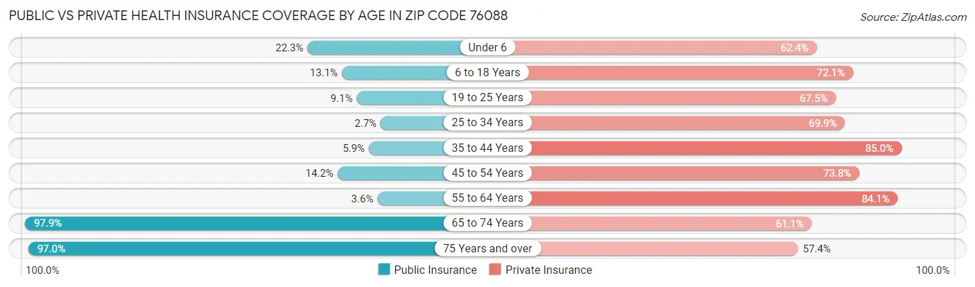 Public vs Private Health Insurance Coverage by Age in Zip Code 76088