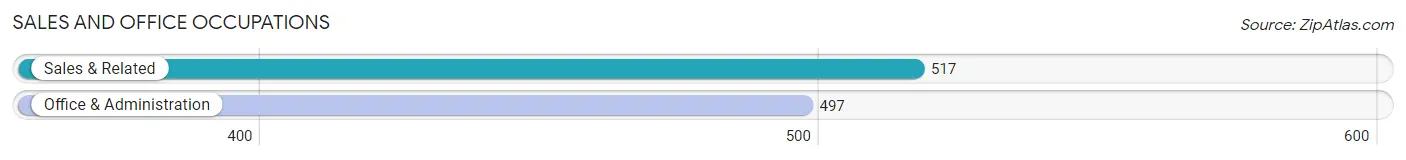 Sales and Office Occupations in Zip Code 76088