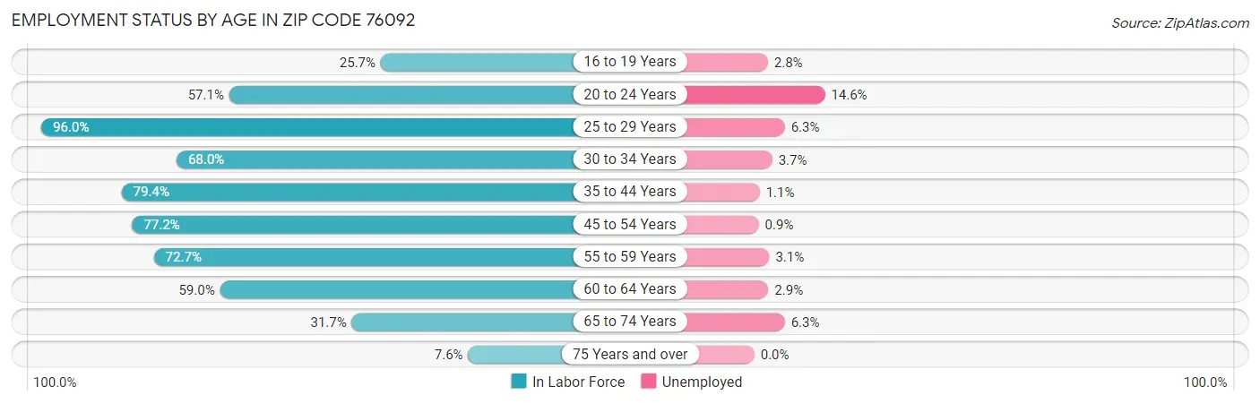 Employment Status by Age in Zip Code 76092
