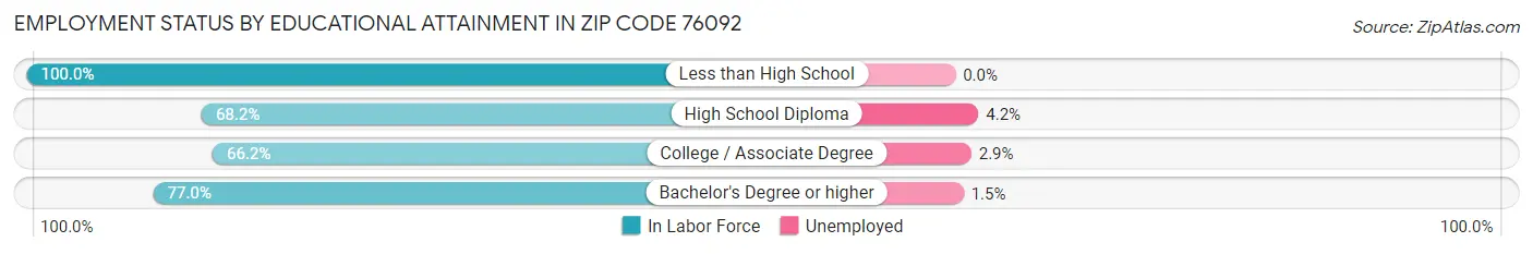 Employment Status by Educational Attainment in Zip Code 76092
