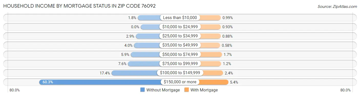 Household Income by Mortgage Status in Zip Code 76092
